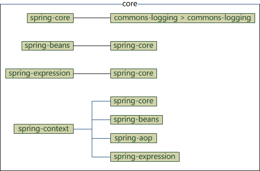 Spring 體系結構