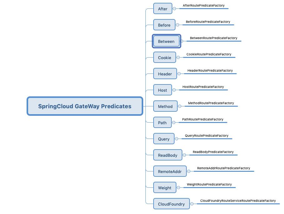 利用Spring Cloud Gateway Predicate优化微服务路由策略